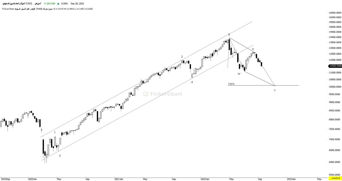 Elliottwave_'s tweet photo. #السوق_السعودي #تاسي 

"ليس توصيه انما رؤية فنية على نمط موجات اليوت" https://t.co/vuYNSaIDMd