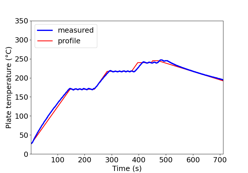 Open-source #Bluetooth reflow controller for the 946C hot plate using #ESP32. This controller replaces the original board. github.com/DurandA/reflow…