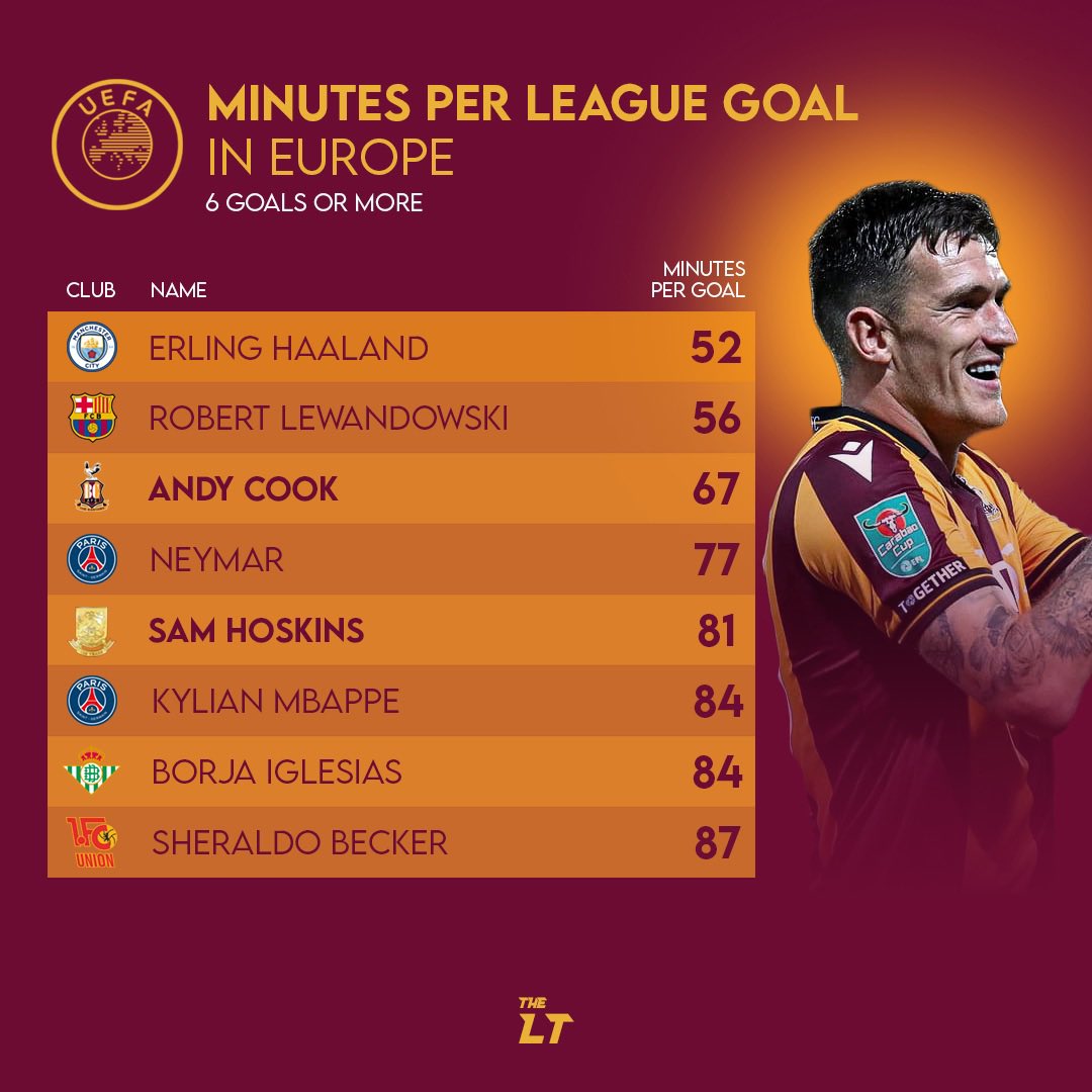 LowerTiers's tweet photo. HIGHEST MINUTES PER LEAGUE GOAL IN EUROPE 🇪🇺

Andy Cook and Sam Hoskins flying the flag for the EFL 🔥

#BCAFC #NTFC #ShoeArmy https://t.co/xJSlUNUIkc