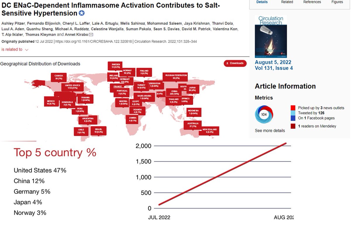 Thanks @CircRes for featuring and extending free access to our manuscript on DC ENaC - Inflammasome & Salt-Sensitive #Hypertension Downloaded 2,179 times in 1st 30days worldwide and 67% attention by Members of the Public per @altmetric! ahajournals.org/doi/10.1161/CI…