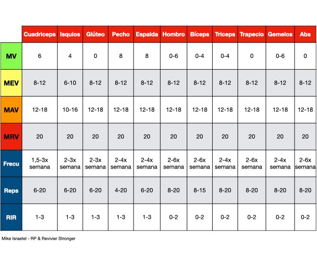 🚩¿CUÁNTAS SERIES, REPETICIONES, FRECUENCIA DE ENTRENAMIENTO DEBO REALIZAR PARA GANAR MASA MUSCULAR?

👇🏻Aquí una recomiendaciones generales para posteriormente INDIVIDUALIZAR.  

👌Recuerda empezar por la mínima dosis efectiva.