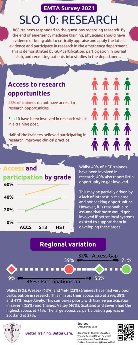 #EMTAsurvey2021 Part 2 of 11: Research 🔖- a🧵1/n

868 trainees responded. 

There are still gross disparities between research opportunities and participation across grades and geographies.

Dive into the numbers below and please share :)  
<a href="/KirkwoodDW/">Dale Kirkwood (he/him)</a> <a href="/clifford0584/">Thomas Shanahan (Dr.) MRCEM</a> <a href="/RCollEM/">Royal College of Emergency Medicine</a>
