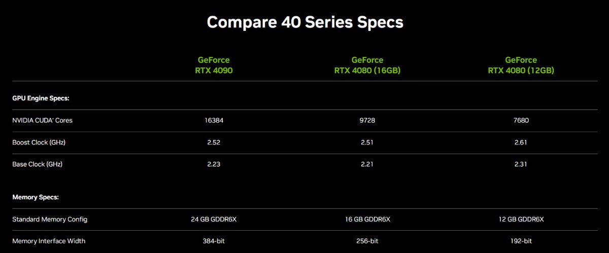 TechTicTok1's tweet photo. #Nvidia #Gefore #RTX4090 and #RTX4080 #GraphicsCard are here 🔥
The RTX4080 series starts at $899 and the RTX4090 at $1,599
#Gaming #AMD https://t.co/LAqgyv9TwO