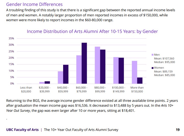 Are you a female who is 10 years+ out of a UBC Arts degree? You're probably earning  less than your male counterparts, particularly at the higher end. #genderequity  

 artf.cms.arts.ubc.ca/wp-content/upl…