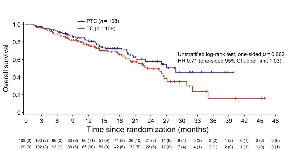 PTarantinoMD's tweet photo. Is dual HER2-blockade beneficial beyond progression? In the #PRECIOUS 🇯🇵 phase 3 trial, the addition of pertuzumab to chemo/trastuzumab in pertuzumab-pretreated pts with HER2+ MBC significantly improved PFS and trended towards longer OS. 
https://t.co/WHDE1dhv3s https://t.co/5ixonjsNb9