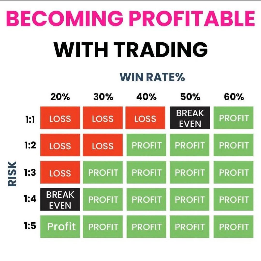 StradingDaily's tweet photo. Follow the page for daily trading education, advices and tips, also like and share the move post to support the page ✌️ #forex #forextrader #forexsignals #forextrading #forexlifestyle #forexmarket #forexlife #forexsignal #forexeducation #forexprofit https://t.co/IIBs3MTMqz