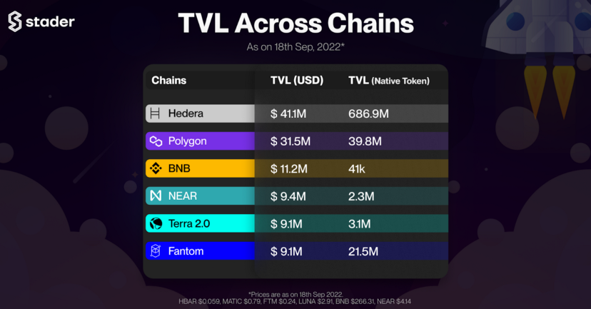 staderlabs's tweet photo. ✅NearX 2.0. is live: 
The #UpgradedNearX has been successfully relaunched. 
LIVE on @jumbo_exchange and @tonicdex 

✅Security power up:
Stader BNB has partnered with Forta Network to detect any security risks and threats.

What about new integrations? https://t.co/UHSoG1Rluy