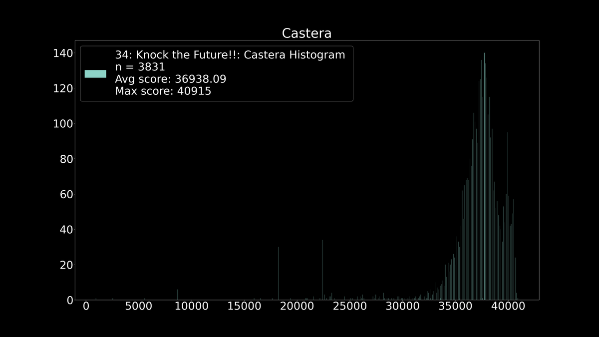 Congratulations Castera!!
Here's random data from throughout the event.
3831 Games Played
Highest Score in a Game: 40915
Average Score: 36938.09
Games Per Hour: 17.257
Games Per Hour Played (153hrs):  25.039
Sanity Lost: 4.971e9

Congrats again on the highest EN T1 so far!!