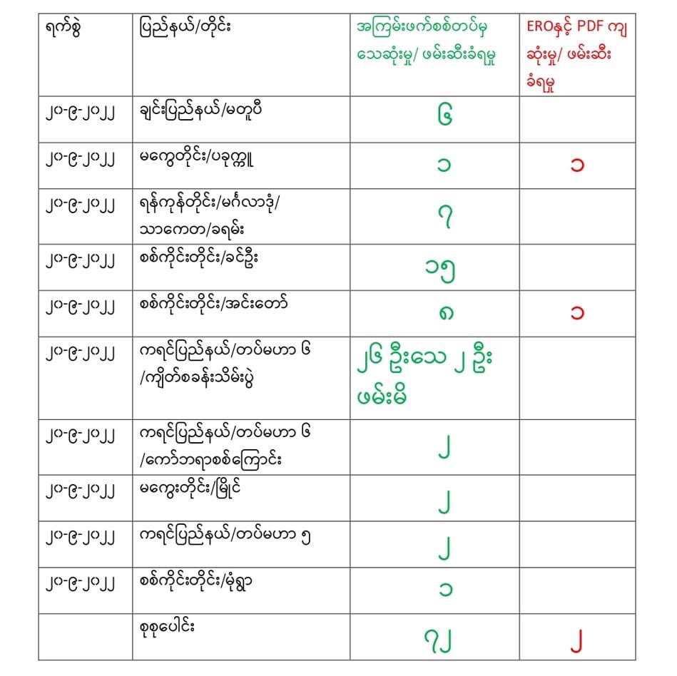 Khithitofficial's tweet photo. မြန်မာနိုင်ငံတစ်ဝန်း စစ်ကောင်စီတပ်ဖွဲ့ဝင် ၇၀ ဦးသေဆုံးပြီး ၂ ဦး အရှင်ဖမ်းမိ
Read more-> https://t.co/UIMe8JdNgc https://t.co/g0SAbNzj61