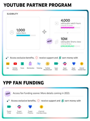 NinChannelZone's tweet photo. New monetization requirement path has been added. You will still need at least 1,000 subscribers, but now you can either:
-Have 4,000 public watch hours within a year
or
-Get 10 million views from YouTube shorts within 90 days...
Still pretty extreme, but that's another method.. https://t.co/UP6jsgwTO4
