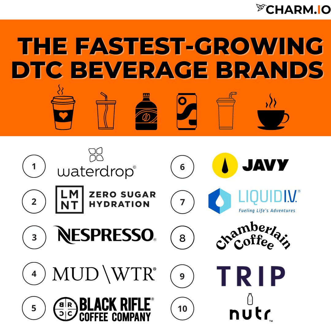 CharmAnalytics's tweet photo. These #beverage brands🥤are growing fast! Head over to Charm to dive into these brands' social stats, products, estimated revenue, web traffic, and more!
@drink_waterdrop @drinklmnt @nespresso @drinkmudwtr @liquidiv @chamberlaincof @trip_cbd #dtcbrands #ecommerceintelligence https://t.co/tEEaqxvL5E