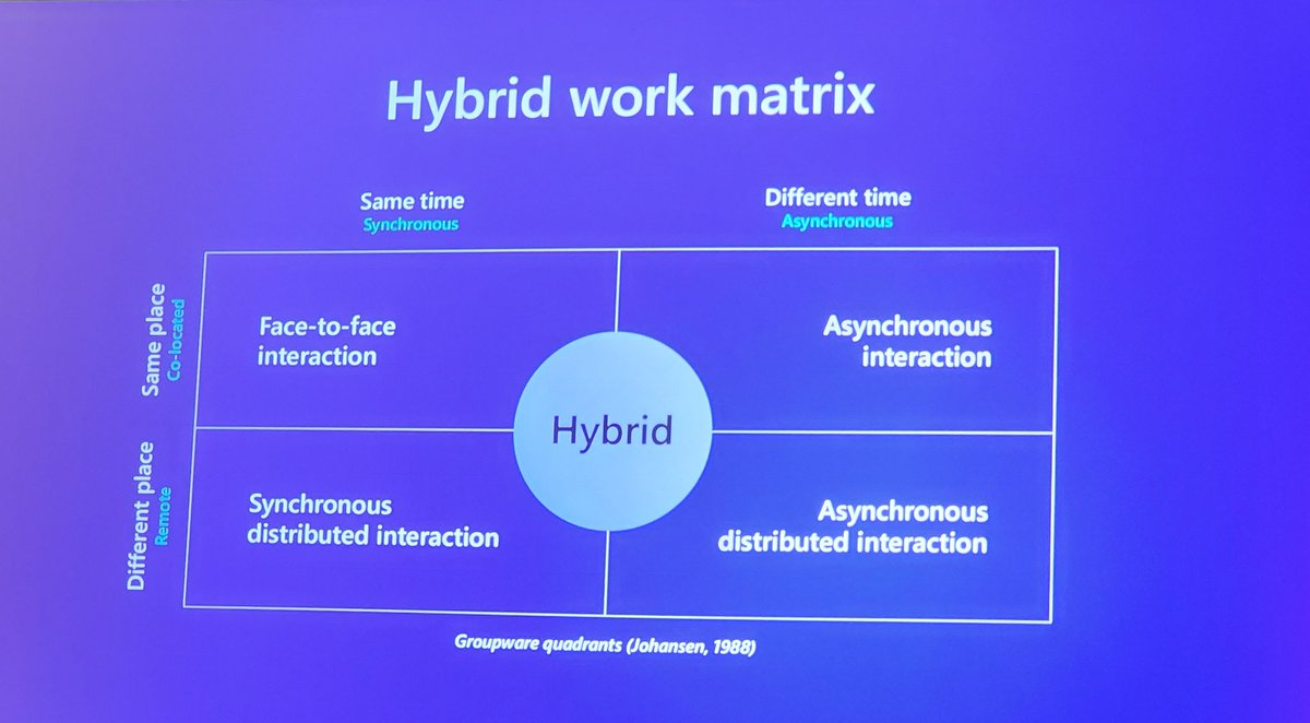 chris_neto's tweet image. Hybrid Work Matrix. Thoughts on this one #AVtweeps? #modernworksummit2022 #hybridwork #business
