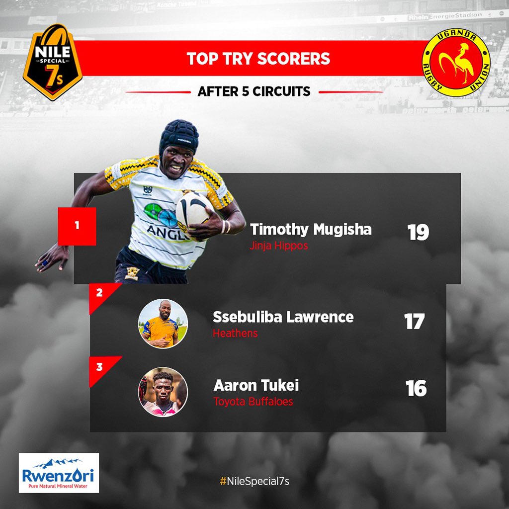 UgandaRugby's tweet photo. TOP TRY SCORERS. 

#NileSpecial7s https://t.co/oMjpSsEqJq