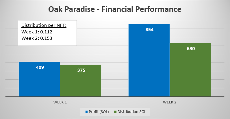 jasinoododog's tweet photo. I won't be surprised to see the @OakParadiseNFT bets placed and profit numbers follow the same growth rate as last week. I expect distributions in the range of 0.29-0.35 SOL per NFT held. https://t.co/HGxQdnDUAu