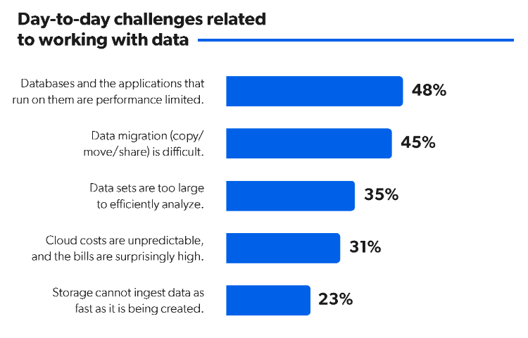 PavilionData's tweet photo. Is your company equipped to handle the day-to-day challenges related to working with data? View our infographic to learn how companies are taking a modern approach to data storage: https://t.co/nmdMPVMJIF https://t.co/l7MyxQAopI