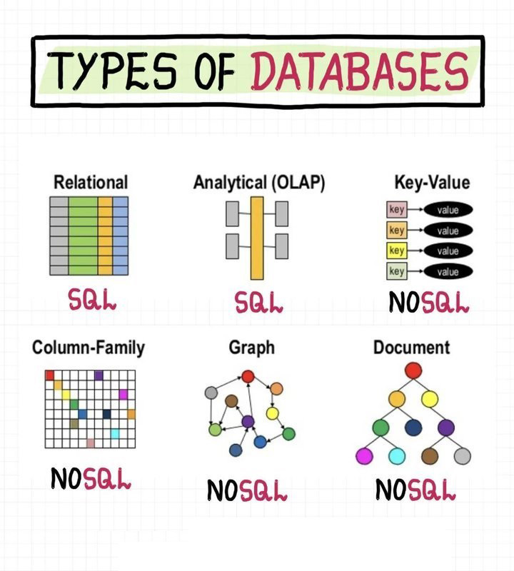 FafnirCoder's tweet image. The simplest and most practical description of Database⚉|⚇
Don&apos;t forget to save and retweet)
#programming #coding #fafnir #SQL #java #python #github #developers #javascript #hack #hacking #html #lifehack #unity #type #useful #informationtechnology #DataScience #DataAnalytics