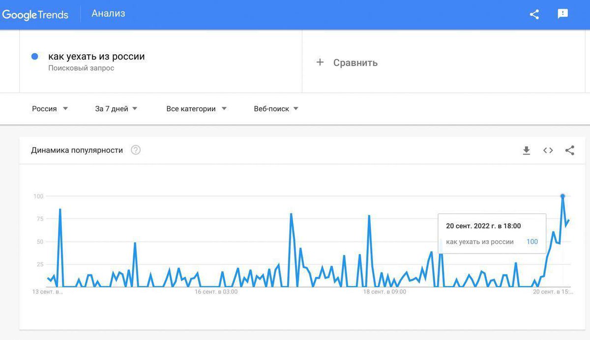 The Russian Internet reacts to a possible speech by #Putin with an explosive increase in Google queries "how to leave Russia" and "deferment from the army", according to google trends.

Google telling us what some Russians are thinking. Run!