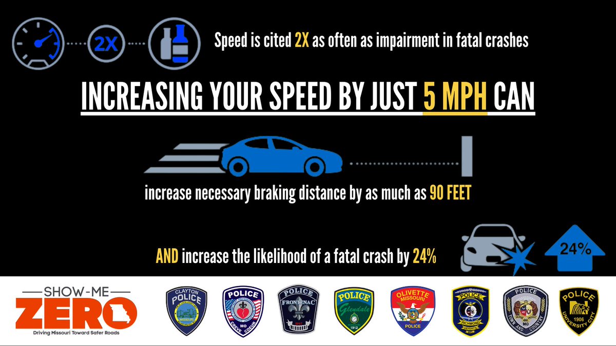 CityofOlivette's tweet photo. Approximately 40% of all traffic fatalities in MO involve excessive speed! Our law enforcement partners will be cracking down on hazardous moving violations like speeding &amp; distracted driving tomorrow 9/21 as part of #OperationGateway. Help us keep our roadways safe! #ShowMeZero https://t.co/hjuyKHyJ1E