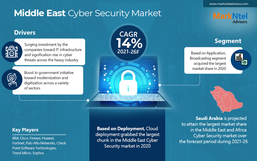 markntel's tweet photo. Snowballing Government #Investments in Information And #Communication Technologies is Boosting the Middle East #CyberSecurity Market Growth
Know More๐https://t.co/9POOGwcDef
#CyberAttack #secureddata #CloudWorld #securityservices #cyberthreats #markntel https://t.co/n5Up2DgRGl