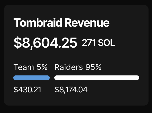 Quick recap.

<a href="/tombraidapp/">TombRaid</a> has been live for exactly 10 days.

In that 10 days we have received 271sol worth of raids.

257sol paid to holders... in 10 days...

135 tweets down. Tens of thousands to go. 

We're literally changing this space @alphapharaohs and <a href="/AnubisPuntNFT/">Anubis Punt</a>