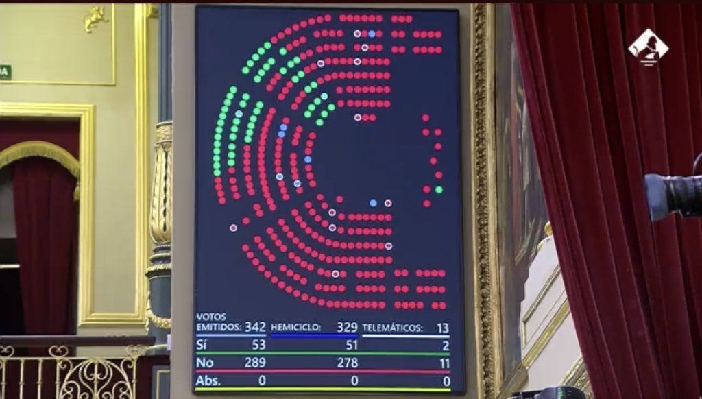 pedropcelis's tweet photo. Votación sobre la proposición de ley de @VOX_Congreso relativa a modificar el Código Penal para que los españoles puedan defenderse en su casa ante un asalto.

ACOJONANTE ! https://t.co/VrD2TEOog2
