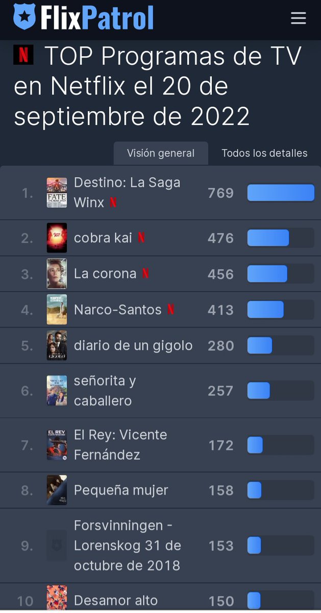 ColFarandulaTV's tweet photo. #ElReyVicenteFernandez sube al #7 de las series más vistas a nivel mundial en @netflix y logrando un nuevo #1 en Isla Mauricio 🇲🇺 @CaracolTV
@jaimecamil @ChristiandDios1 @soycamilarojas @NiniPabonActriz @SofiaBlanchet @gabyespino @DagoGarciaProd https://t.co/gGkroHPW48