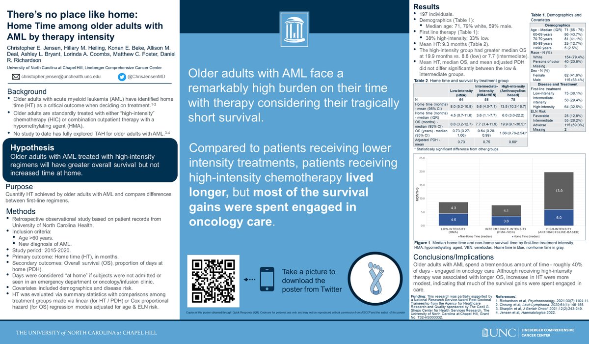 Excited to present at #ASCOQLTY22: Time at Home among older AML patients. 
Results:
1. Treatment burden is very high 
2. Pts tx w/Intensive Induction lived longer, but most time was spent engaged in care
meetings.asco.org/abstracts-pres…