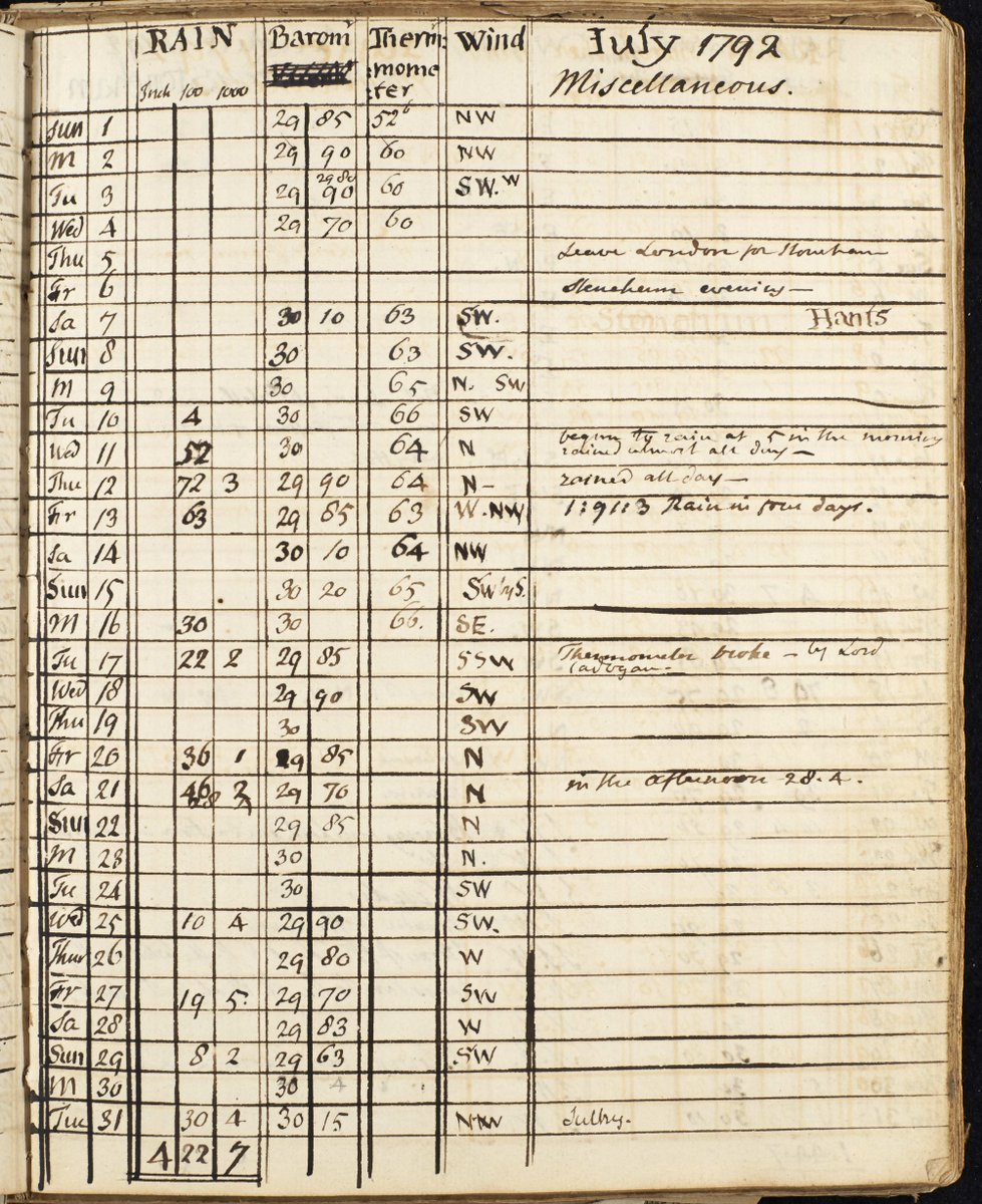 Our next online talk 'Back to Nature' will unveil sources in HRO for studying Hampshire's natural heritage, eg this weather diary, 1791-1804 (10M55/118). Mon 26 Sep, 6pm; tickets £5, booking essential: bit.ly/3zT7kEA #hampshirearchives #hampshirenature #HampshireHeritage