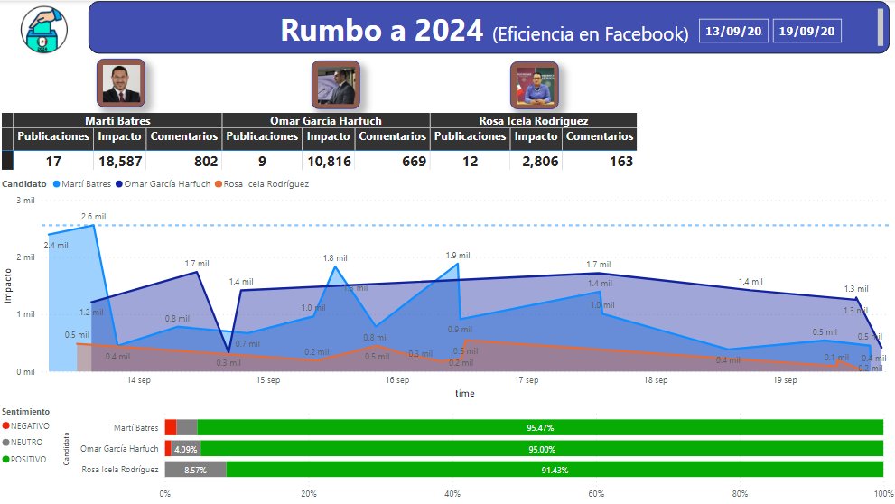 MarcvilTech's tweet image. En el @GobiernoMX también se vive ya la sucesión. En #MTData revisamos como van los principales prospectos a Jefe de Gobierno. La sorpresa la da @martibatres quien genera mayores reacciones seguido por @OHarfuch y bastante lejos la secretaria @rosaicela_ #sismo #Terremoto