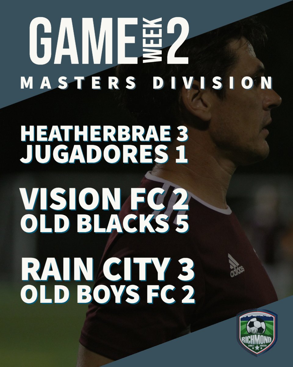 RmdAdultSoccer's tweet photo. Week 2 complete! 

Rain City Gunners (Masters) and Westcoast FC (Division 1) top of their divisions, only team winning both games.

5 teams in division 2 at 6 points! https://t.co/mcyRH05HBV
