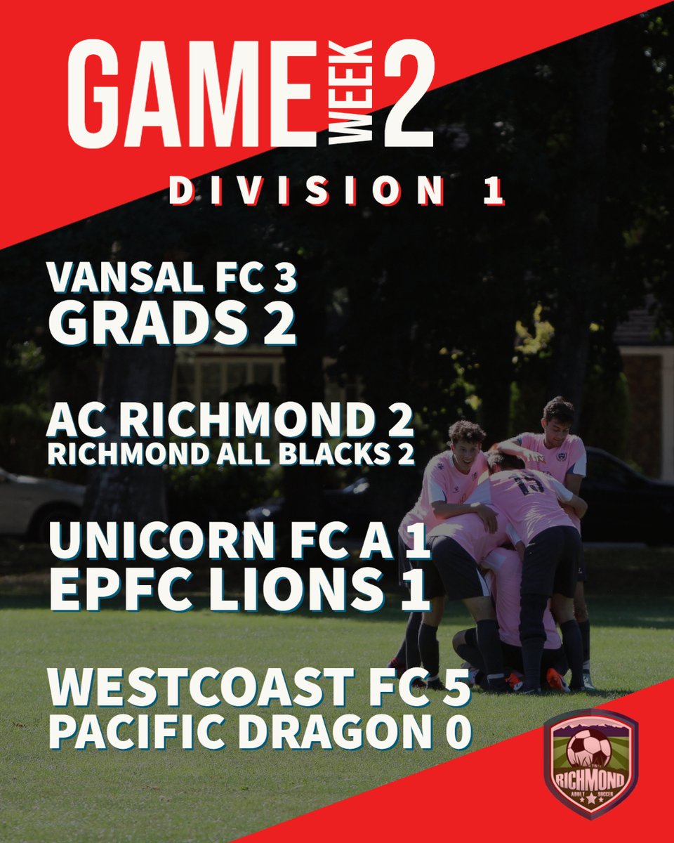 RmdAdultSoccer's tweet photo. Week 2 complete! 

Rain City Gunners (Masters) and Westcoast FC (Division 1) top of their divisions, only team winning both games.

5 teams in division 2 at 6 points! https://t.co/mcyRH05HBV