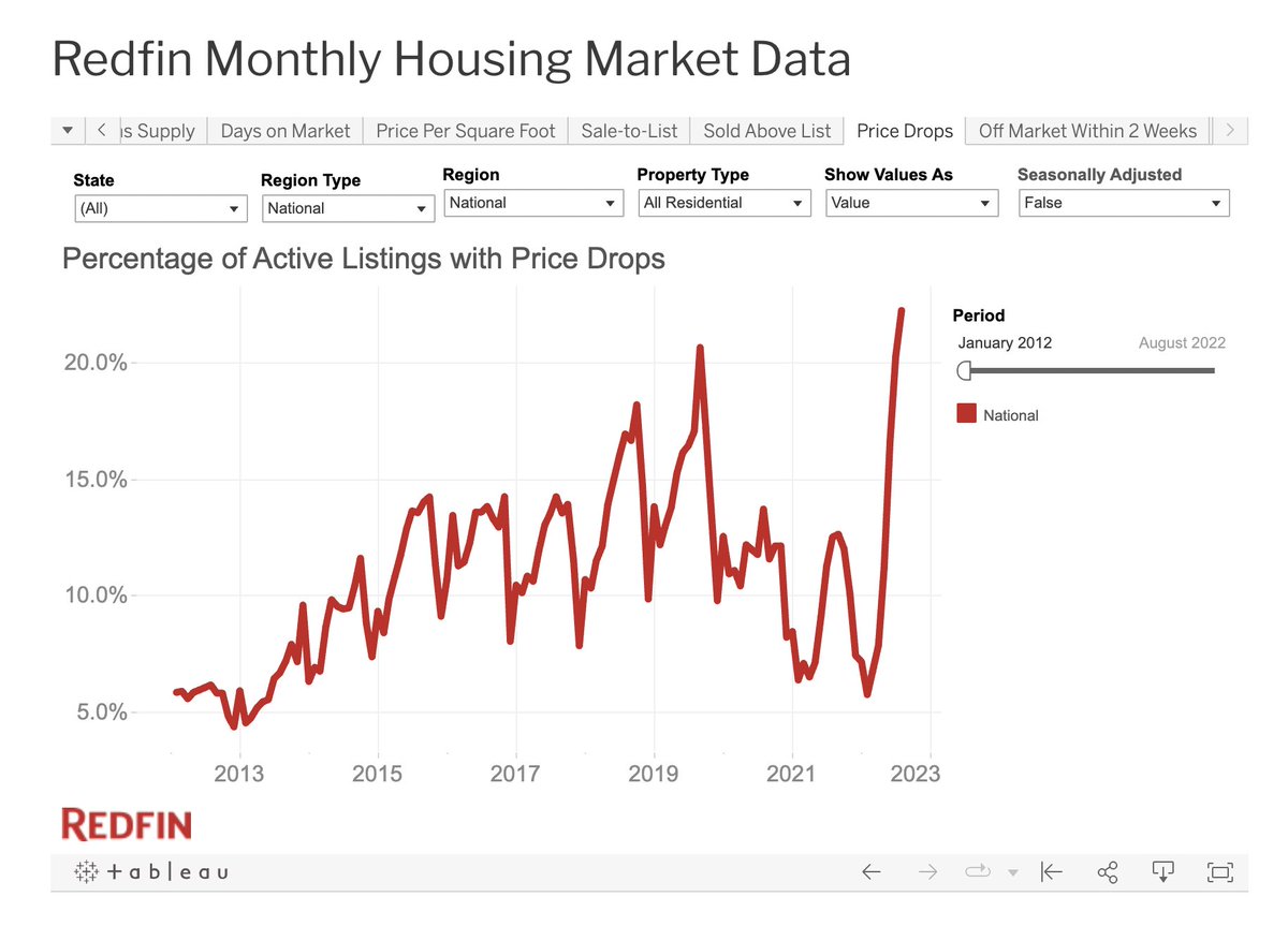 Adam Ozimek on Twitter "Prices haven't fallen much on the whole but