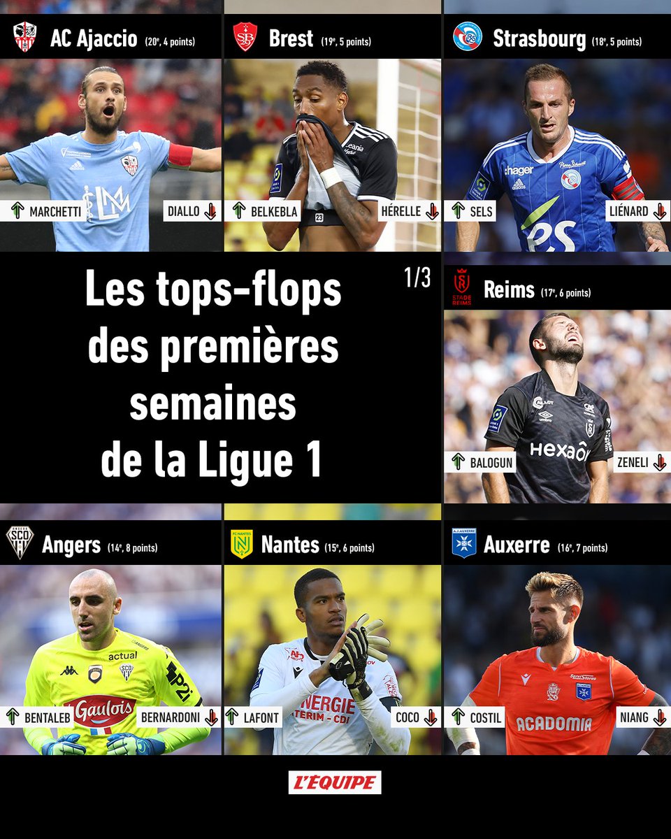 À l'occasion de la trêve internationale et après huit journées de Ligue 1, la rubrique football de « L'Équipe » dresse un premier bilan de la saison 2022-2023. Ce lundi, découvrez nos tops-flops d'Ajaccio, 20e, à Angers, 14e : ow.ly/ixi250KOnCp
