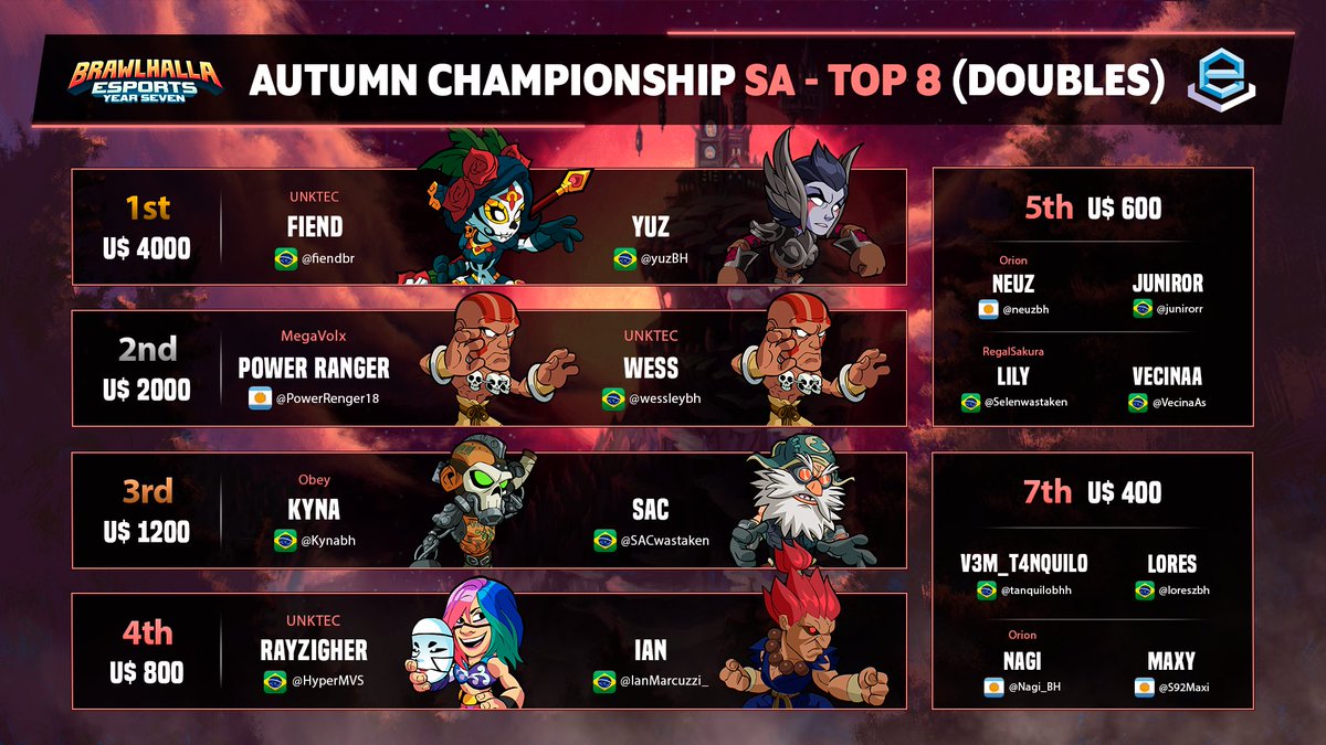EstacaoBrawl's tweet photo. TOP 8 - AUTUMN CHAMPIONSHIP - SA (DOUBLES)

#brawlhalla #bhesports #ebhesports #BrawlhallaSponsored https://t.co/fNKJK3lbrN