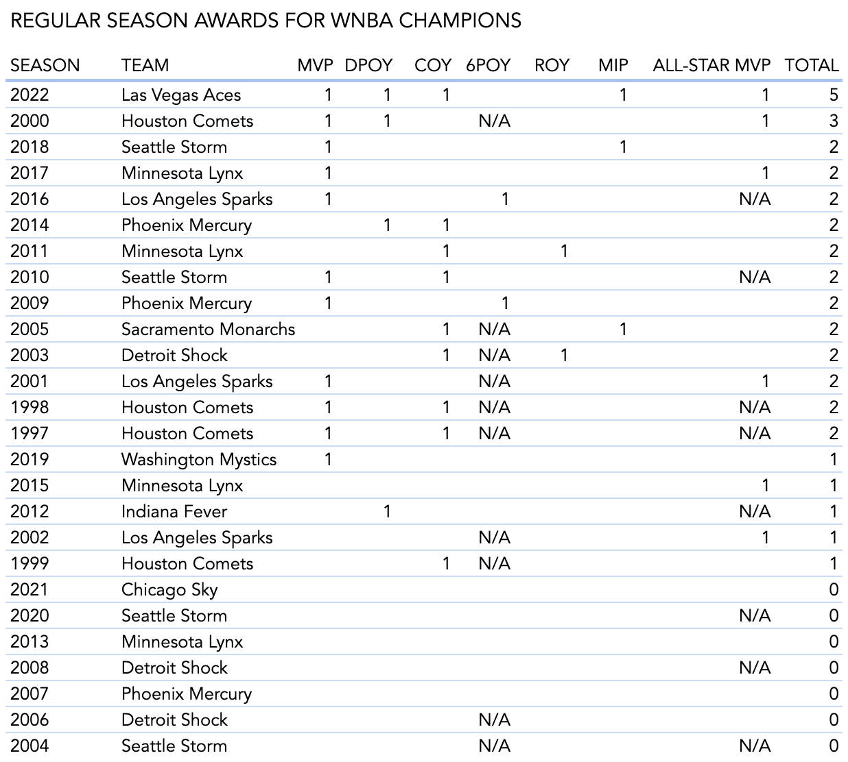 The Nylon Calculus on Twitter "The Las Vegas Aces collected a historic