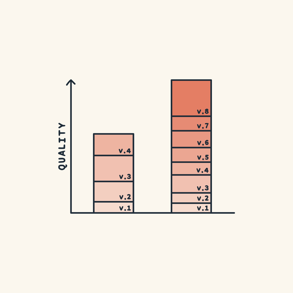 dharmesh's tweet photo. The quality of the outcome is proportional to the quantity of meaningful iterations. https://t.co/R1e0CRZEZJ