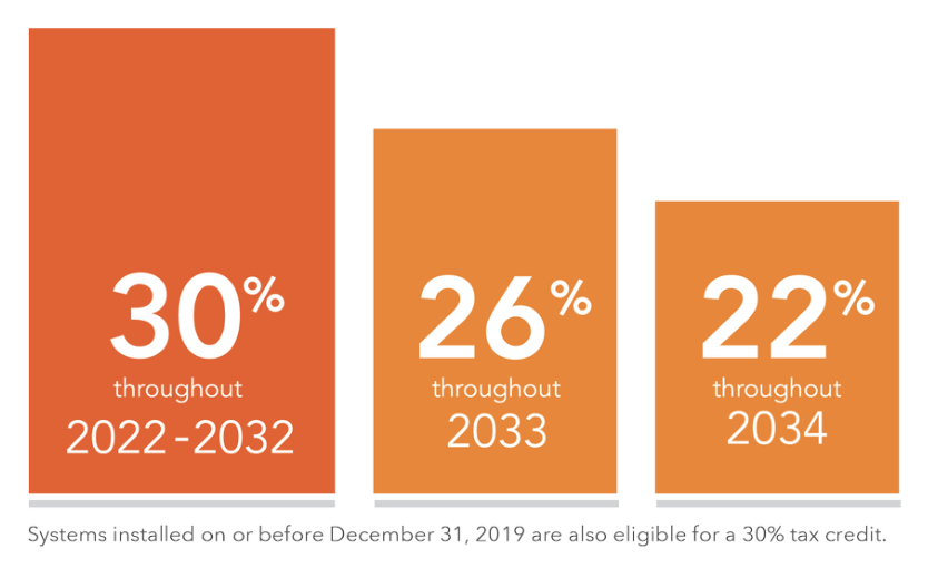 RevoluSun's tweet photo. There has been a drastic change in #SolarTaxCredits for PV &amp; #Solar Hot Water systems! Congress recently passed an extension of the ITC, raising it to 30% throughout 2022-2032! 

To learn more, visit:
https://t.co/thCCIbvDRZ

#revolusun #solarstorage #renewables #hawaiihomeowners https://t.co/Z6Q4unFIfT