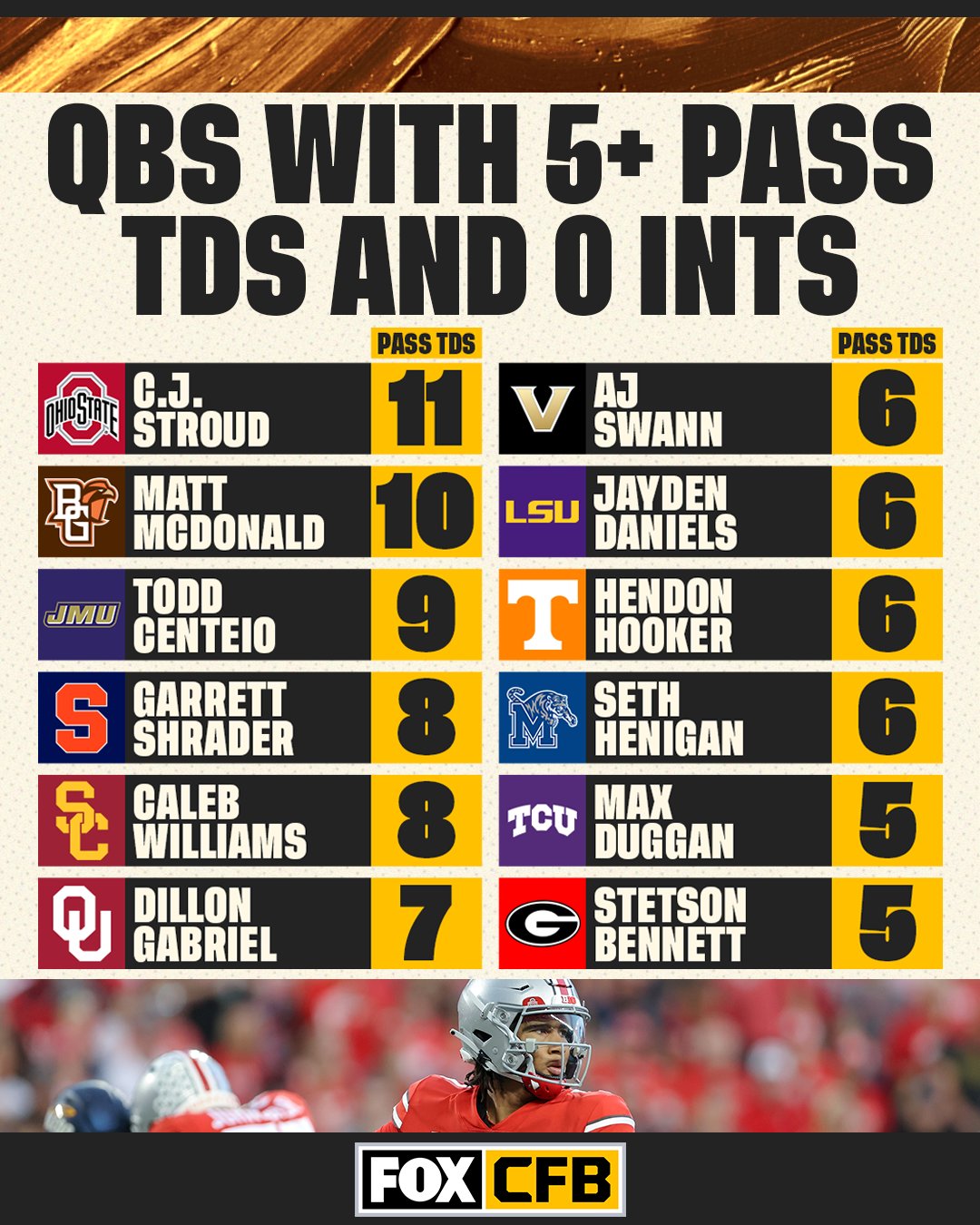 FOX College Football on Twitter "These QBs have been racking up the