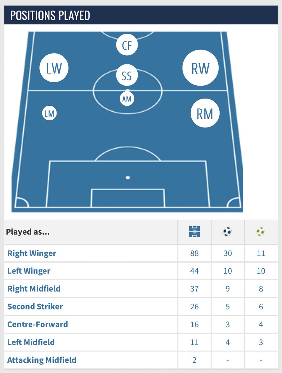 Pateau_FUT's tweet photo. Also, no idea why Chiesa doesn’t have a RW or RM secondary position, he’s played on the right most often in his career https://t.co/7TsnqQAQqz