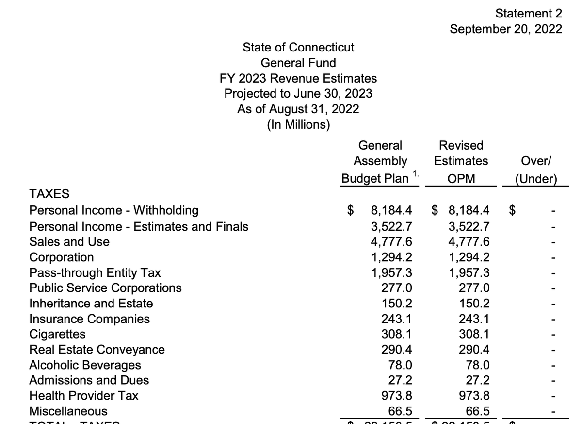 PolicyEngineer's tweet photo. 🧵 A🚩 in the "latest" CT budget numbers: the tax receipt forecast hasn't been updated since the spring (almost 3 months ago). https://t.co/B91IT4H7Qa