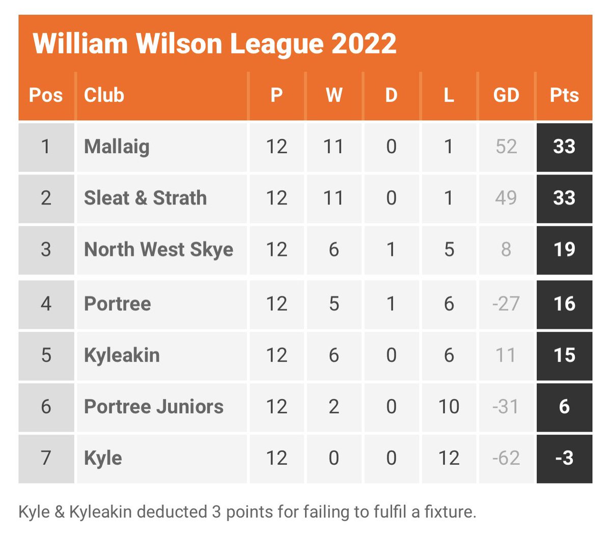 WestHighlandAFA's tweet photo. Tuesday 20th September
William Wilson League Result:
North West Skye 2 Portree 2. https://t.co/VqJ4uvxyBY