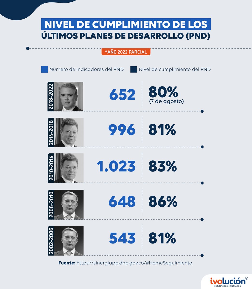 ivolucion_latam's tweet photo. A propósito del Plan Nacional de Desarrollo que se encuentra en construcción bajo el liderazgo del @DNP_Colombia y con participación de la ciudadanía, ¿Cuál es el nivel de cumplimiento de los últimos planes de desarrollo en Colombia? Abrimos hilo🧵. https://t.co/93b8RA26IY