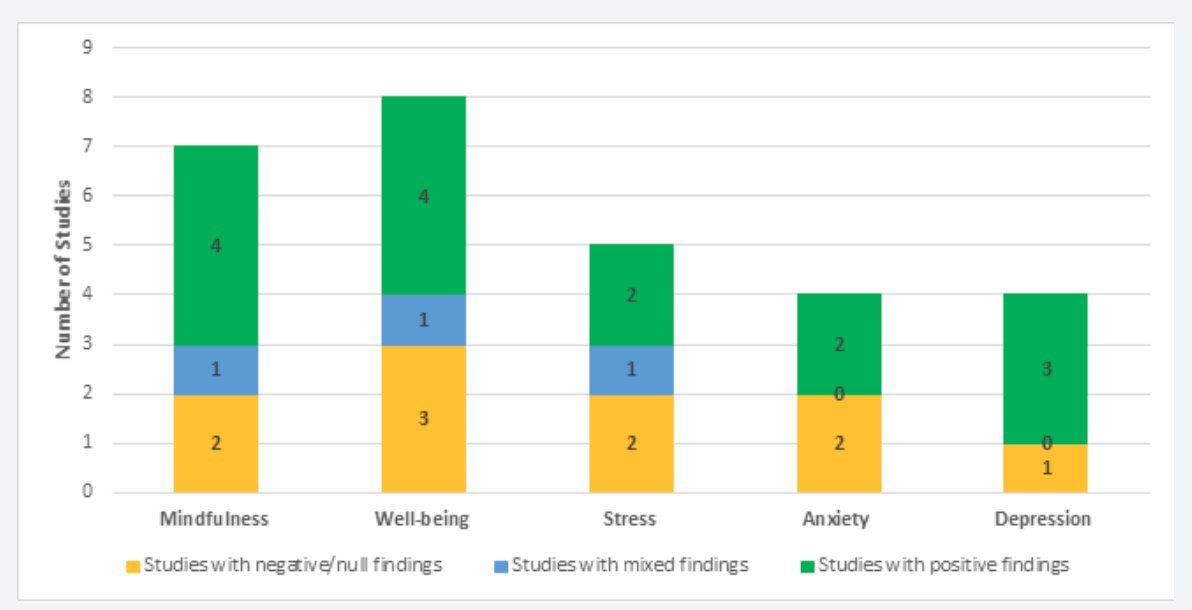 JohnTorousMD's tweet photo. Are more popular mindfulness apps "better" ? This new @JMIR_JMH review paper explores RCTs for Headspace and Calm. Nice reporting of evidence and interesting to explore results by control condition: https://t.co/3GbZIzoTKb https://t.co/TSWV2jCaUN