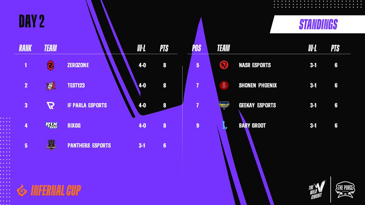 Quite some changes in the rankings after the second day of The Wild Circuit #InfernalCup ! 🔥

Full ranking available at: 
play.toornament.com/en_GB/tourname…

See you tomorrow for more banger matches! ✨