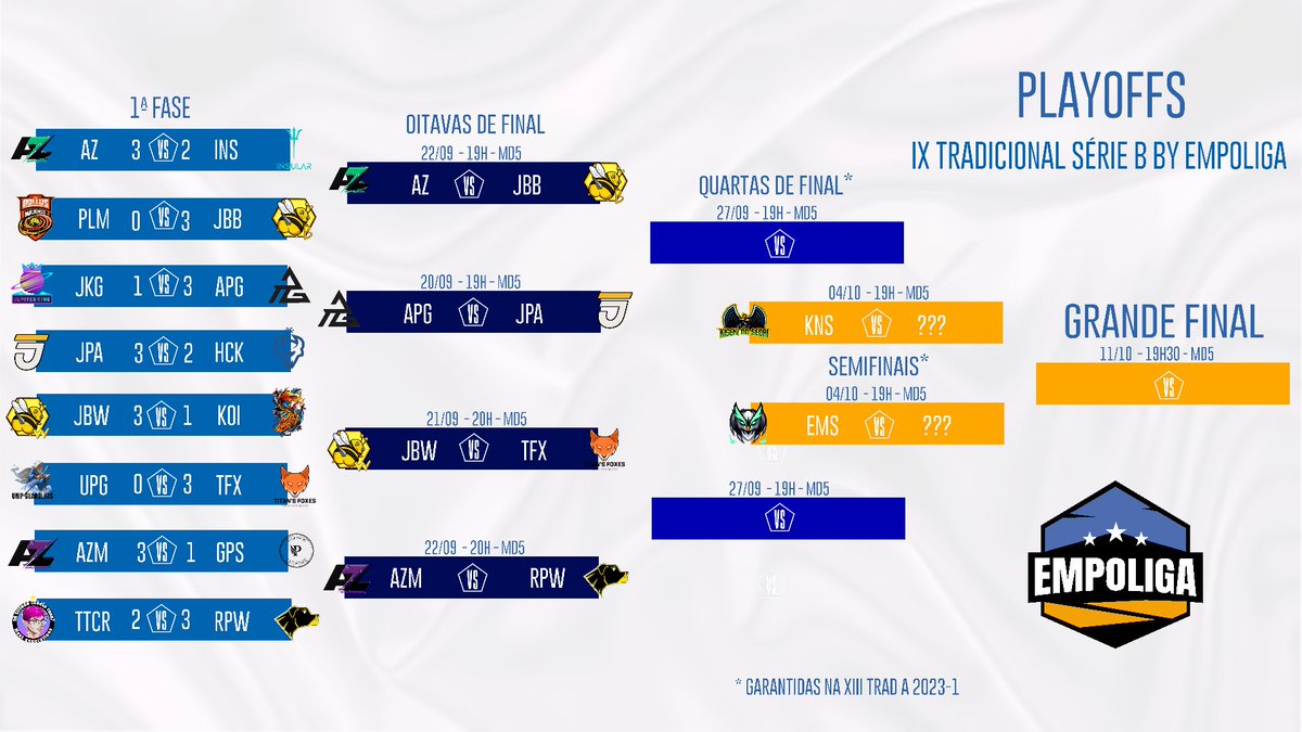 EmpoligaVP's tweet photo. Hoje é dia de retomar a #Empoliga Série B Tradicional!

Bora relembrar como estão os playoffs da segundona?
Seguem as oitavas de final:

@audazesports I x @E_Jaybeesports B.
@AncientPhantomG x @jampaesports 
@E_Jaybeesports W. x @TitanFoxes 
@audazesports M x @EsportsWeilers W. https://t.co/JBL3IazEC3