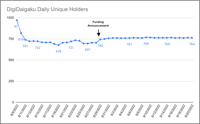 Mohamma01634107's tweet photo. Some thoughts after enjoying @gabrielleydon 's great interview on Web3 Games. This is @limitbreak current status on V2 NFT:
1. Holder concentration happened in the first 4 days, the unique holders decreased from 1926 minters to 723 holders (-62.5%) https://t.co/X9K8jdzAjx