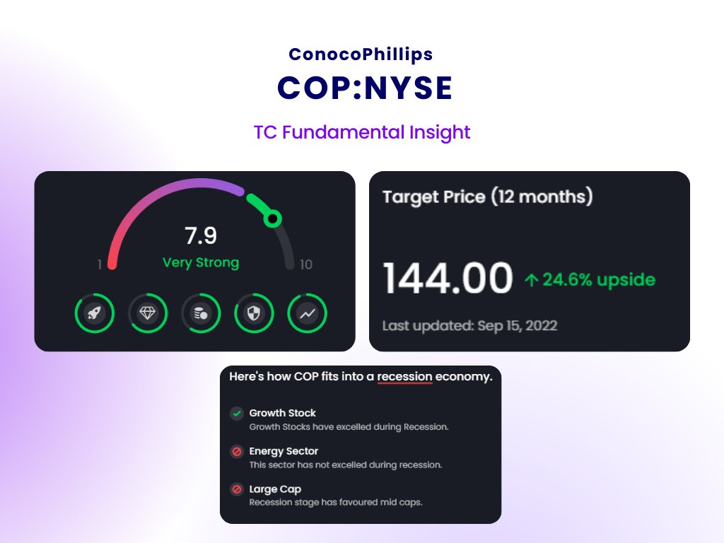 TradingCentral's tweet photo. 🏭 #ConocoPhillips ( $COP: #NYSE) has a very strong 7.9 TC #Quantamental Rating and a target price upside of 24.6% over the next 12 months. Historically, income #stocks such as #COP have excelled during a #Recession economy. #stockmarket #trading #investing #ConocoPhillipsstock https://t.co/VD6coU6nMP