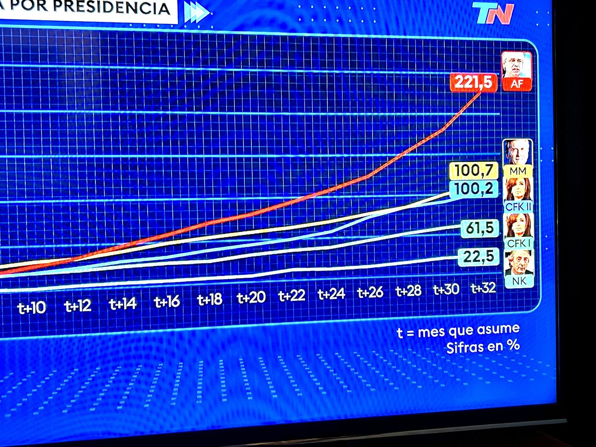 H_Valdez's tweet photo. @todonoticias #estapasando 
Aprendan a escribir o verificar antes de ponerlo al aire se escribe CIFRA https://t.co/YTJ9PuTEFw