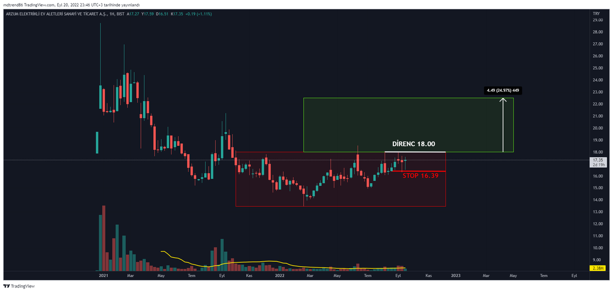 TraderTuseMD's tweet photo. #ARZUM
Bir #MDBox daha gelsin🟥🟩
Grafik üstünde alacağınız risk ve olası kazancınız var
#XU100 #borsa #hisse #viop30 #xbank #trade #MDBox #sasa #vakbn #garan #krdmd #eregl #isdmr #gıda #gYO #HEKTS https://t.co/N42N2k4Z9h