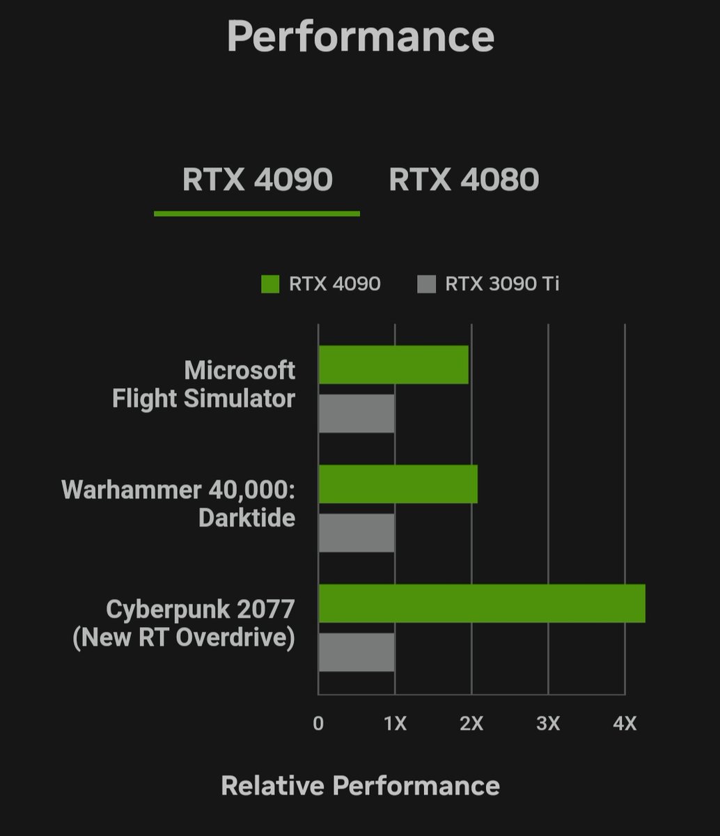 EforEngineering's tweet photo. Nvidia announces #RTX40 series graphics cards.
The RTX 4090 
24GB of GDDR6X memory
16,384 CUDA Cores
BC 2.23GHz ~ 2.52GHz
1,321 Tensor-TFLOPs
191 RT-TFLOPs
83 Shader-TFLOPs

#nvidiageforce #engineering #gpu #pcgaming 
#gaming #ai #artificialintelligence #dlss3 #tech #technology https://t.co/aRzgCjdLM7